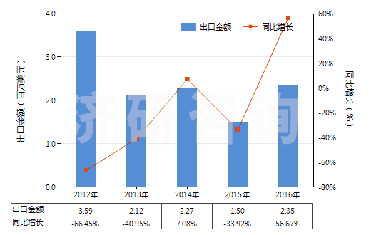 2012-2016年中國初級(jí)形狀的醇酸樹脂(HS39075000)出口總額及增速統(tǒng)計(jì) 2012-2016年中國初級(jí)形狀的醇酸樹脂(HS39075000)出口總額及增速統(tǒng)計(jì)